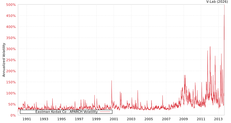 graph of Eastman Kodak Co APARCH