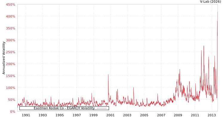 graph of Eastman Kodak Co EGARCH