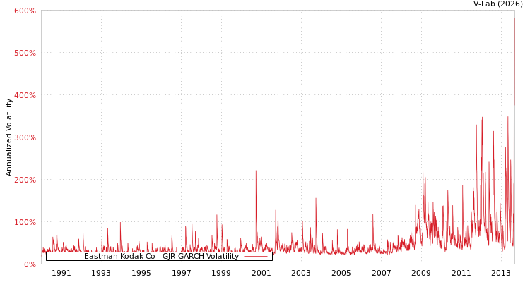 graph of Eastman Kodak Co GJR-GARCH