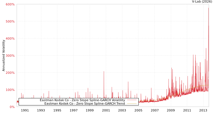 graph of Eastman Kodak Co S0GARCH