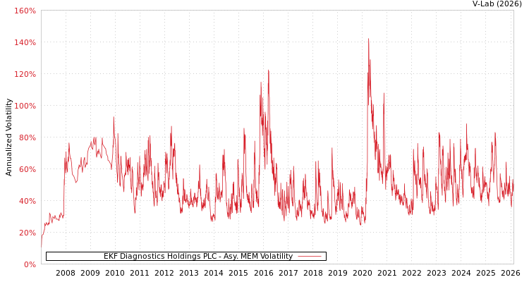 graph of EKF Diagnostics Holdings PLC AMEM