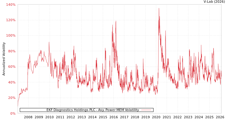 graph of EKF Diagnostics Holdings PLC APMEM