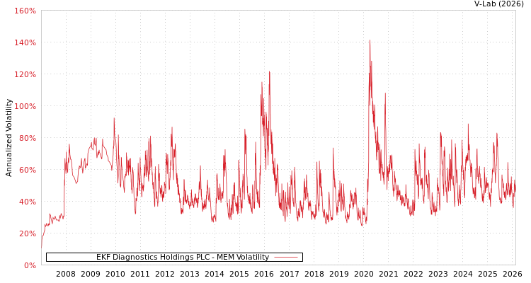 graph of EKF Diagnostics Holdings PLC MEM