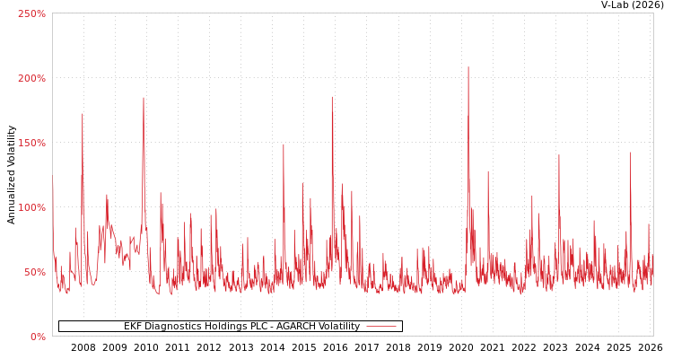 graph of EKF Diagnostics Holdings PLC AGARCH
