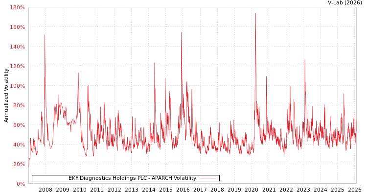graph of EKF Diagnostics Holdings PLC APARCH
