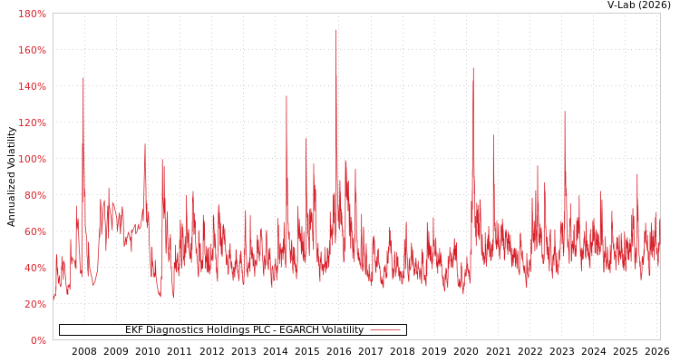 graph of EKF Diagnostics Holdings PLC EGARCH