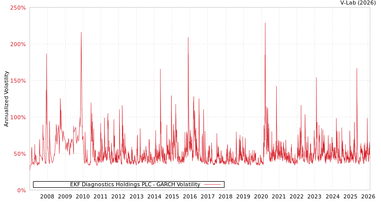 graph of EKF Diagnostics Holdings PLC GARCH