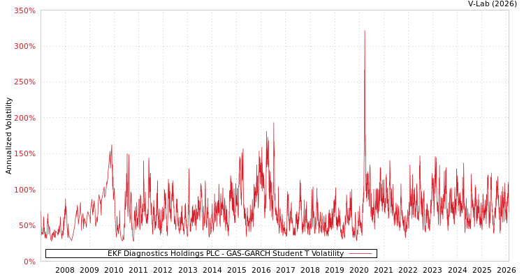 graph of EKF Diagnostics Holdings PLC GAS-GARCH-T
