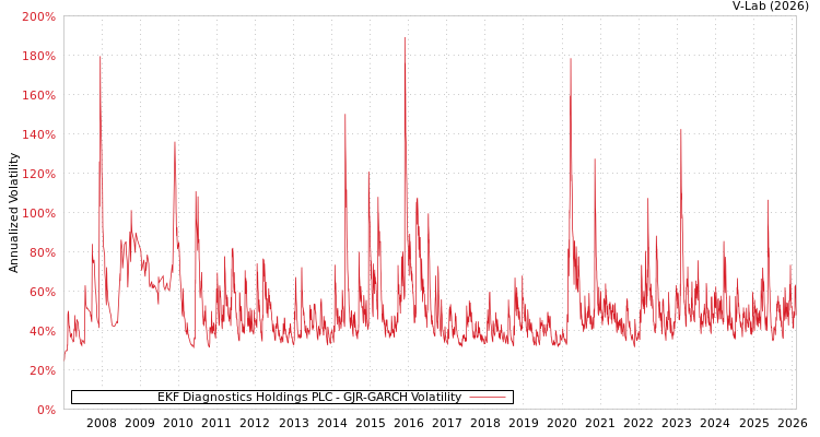 graph of EKF Diagnostics Holdings PLC GJR-GARCH