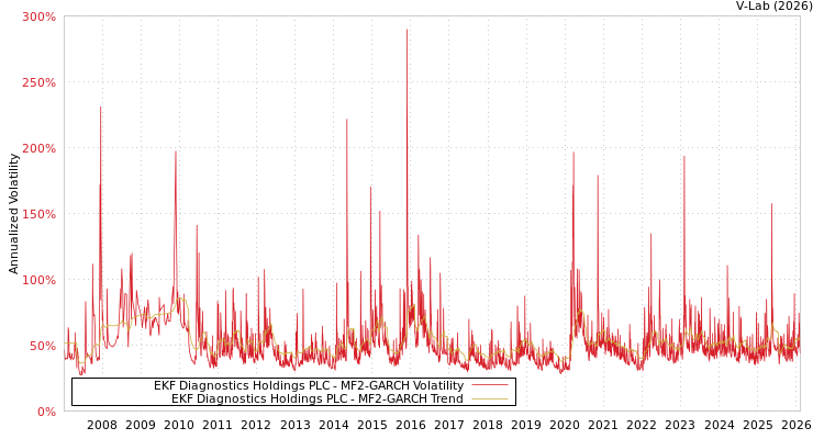 graph of EKF Diagnostics Holdings PLC MF2-GARCH