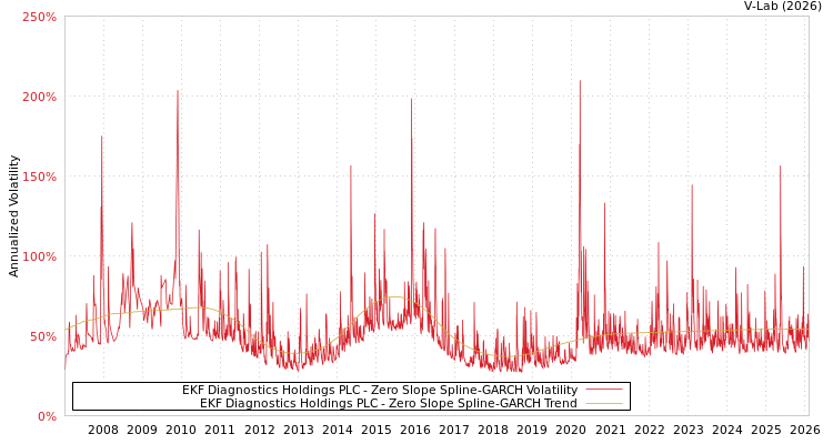 graph of EKF Diagnostics Holdings PLC S0GARCH