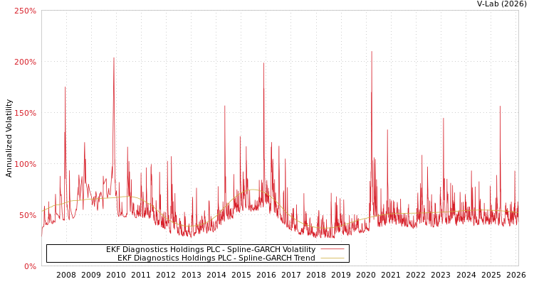 graph of EKF Diagnostics Holdings PLC SGARCH