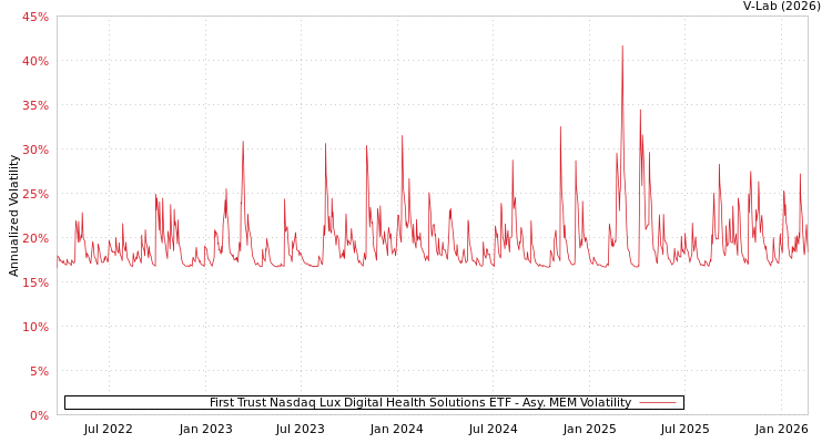 graph of First Trust Nasdaq Lux Digital Health Solutions ETF AMEM