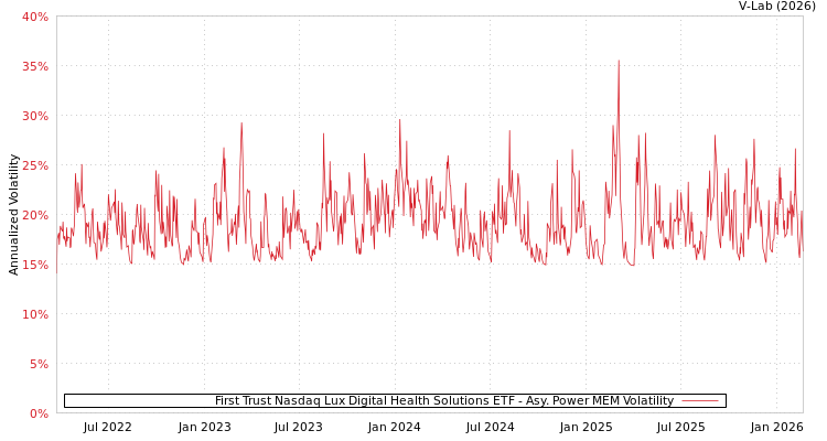 graph of First Trust Nasdaq Lux Digital Health Solutions ETF APMEM