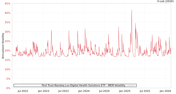 graph of First Trust Nasdaq Lux Digital Health Solutions ETF MEM