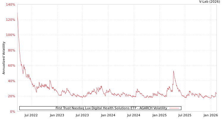 graph of First Trust Nasdaq Lux Digital Health Solutions ETF AGARCH
