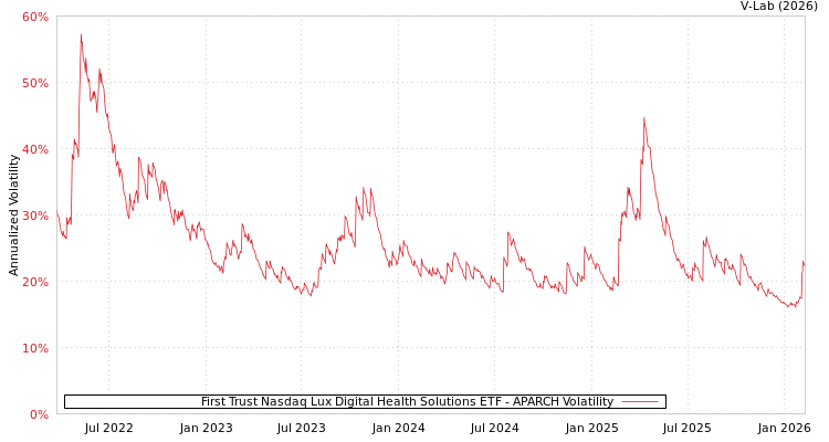 graph of First Trust Nasdaq Lux Digital Health Solutions ETF APARCH