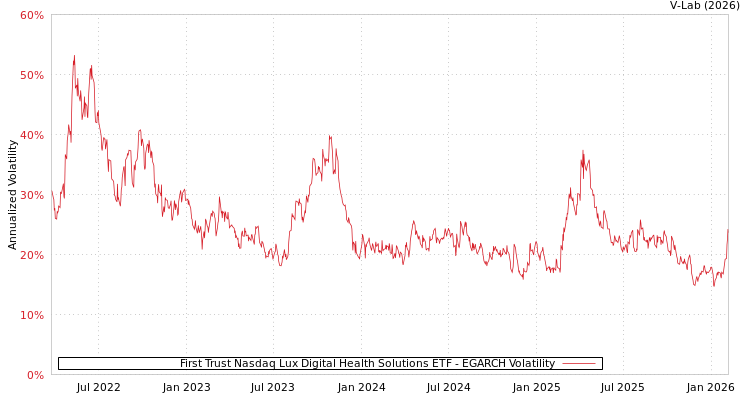 graph of First Trust Nasdaq Lux Digital Health Solutions ETF EGARCH