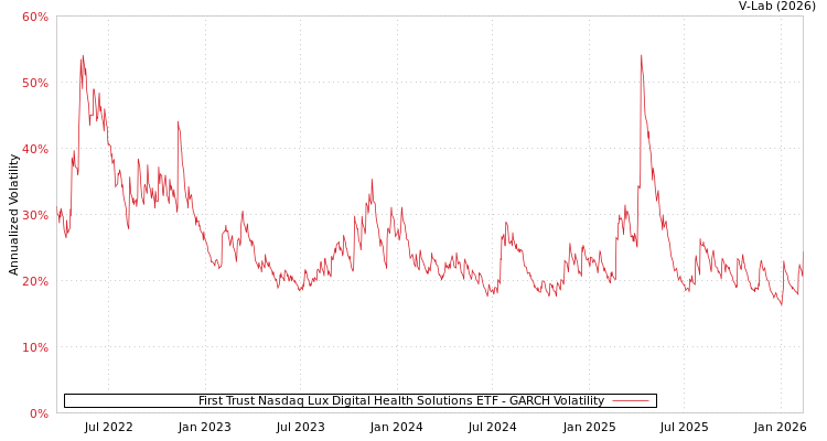 graph of First Trust Nasdaq Lux Digital Health Solutions ETF GARCH