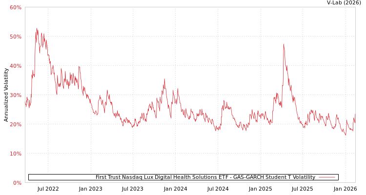 graph of First Trust Nasdaq Lux Digital Health Solutions ETF GAS-GARCH-T