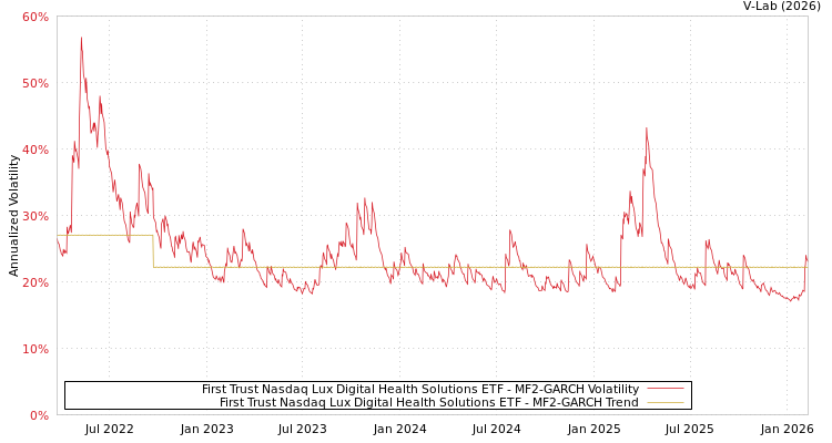 graph of First Trust Nasdaq Lux Digital Health Solutions ETF MF2-GARCH