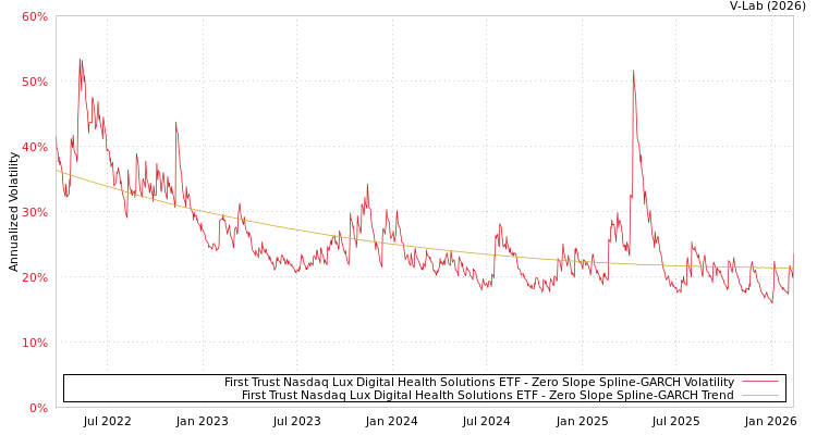 graph of First Trust Nasdaq Lux Digital Health Solutions ETF S0GARCH