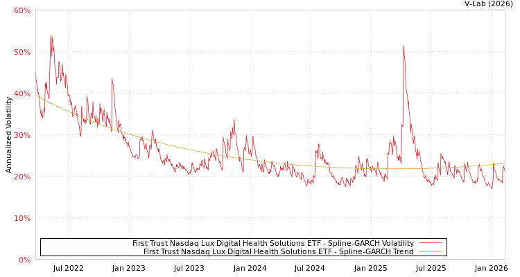 graph of First Trust Nasdaq Lux Digital Health Solutions ETF SGARCH
