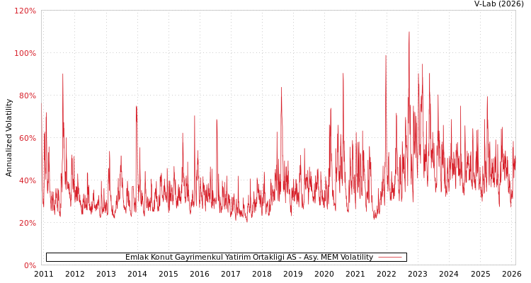graph of Emlak Konut Gayrimenkul Yatirim Ortakligi AS AMEM