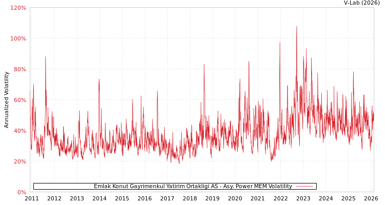 graph of Emlak Konut Gayrimenkul Yatirim Ortakligi AS APMEM