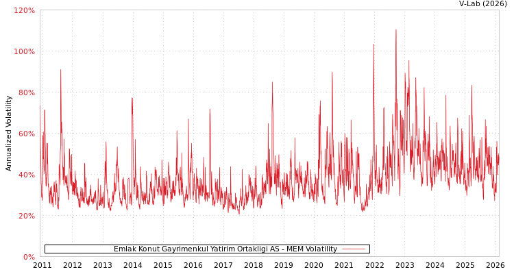 graph of Emlak Konut Gayrimenkul Yatirim Ortakligi AS MEM