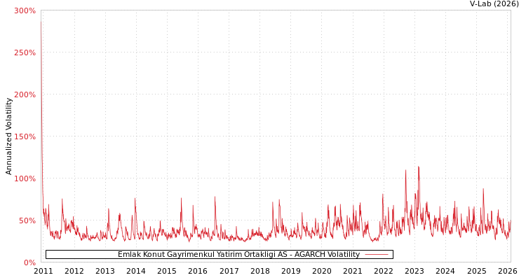 graph of Emlak Konut Gayrimenkul Yatirim Ortakligi AS AGARCH