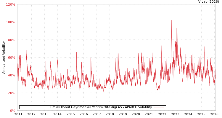 graph of Emlak Konut Gayrimenkul Yatirim Ortakligi AS APARCH