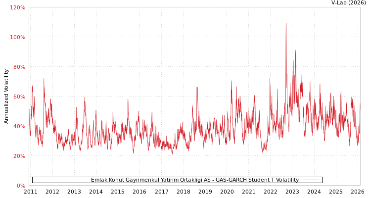 graph of Emlak Konut Gayrimenkul Yatirim Ortakligi AS GAS-GARCH-T