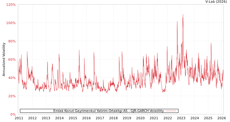 graph of Emlak Konut Gayrimenkul Yatirim Ortakligi AS GJR-GARCH