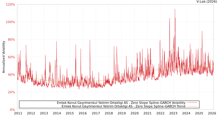 graph of Emlak Konut Gayrimenkul Yatirim Ortakligi AS S0GARCH