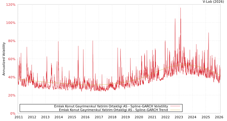 graph of Emlak Konut Gayrimenkul Yatirim Ortakligi AS SGARCH