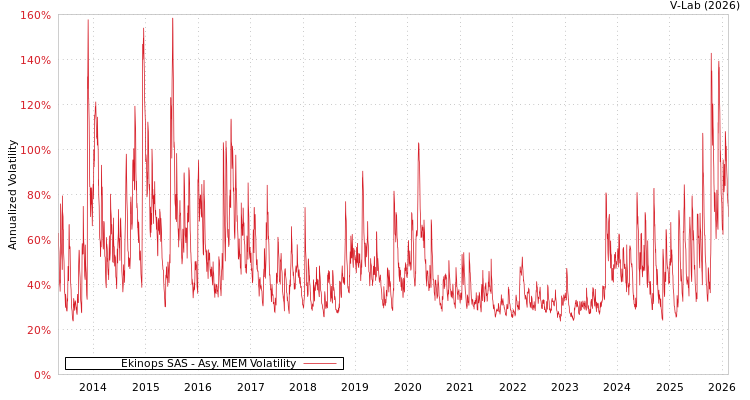 graph of Ekinops SAS AMEM