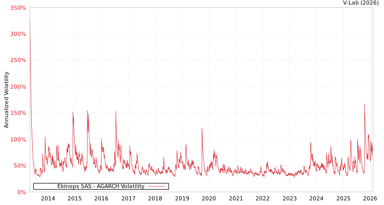 graph of Ekinops SAS AGARCH