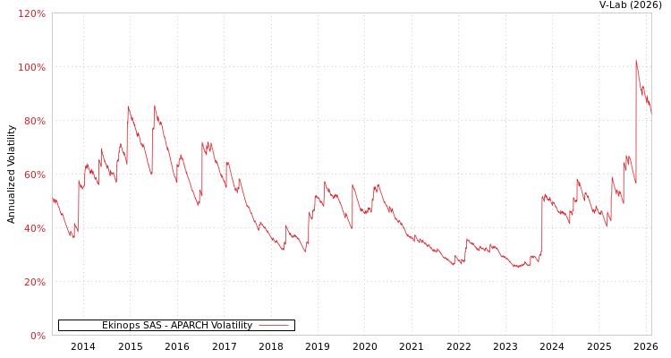 graph of Ekinops SAS APARCH