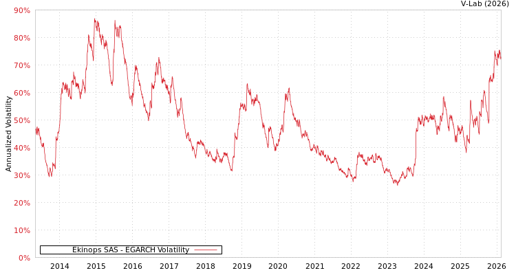 graph of Ekinops SAS EGARCH