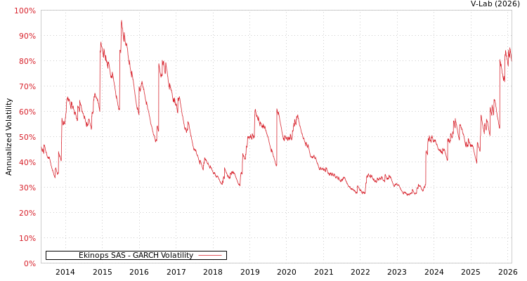 graph of Ekinops SAS GARCH
