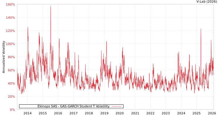 graph of Ekinops SAS GAS-GARCH-T