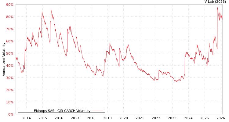 graph of Ekinops SAS GJR-GARCH