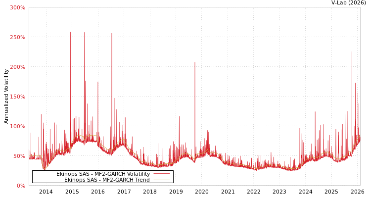 graph of Ekinops SAS MF2-GARCH