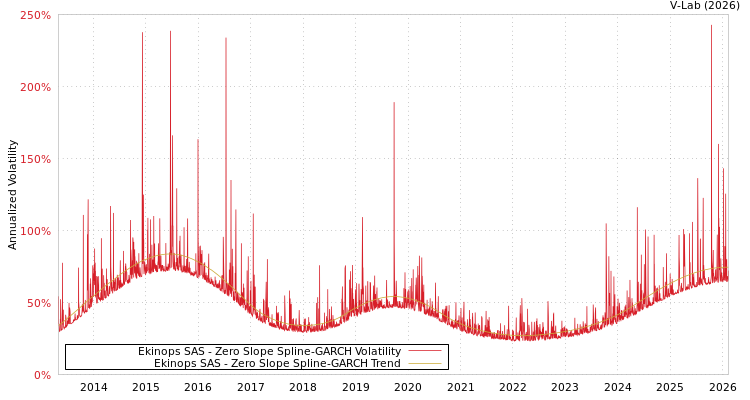 graph of Ekinops SAS S0GARCH