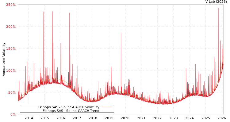graph of Ekinops SAS SGARCH
