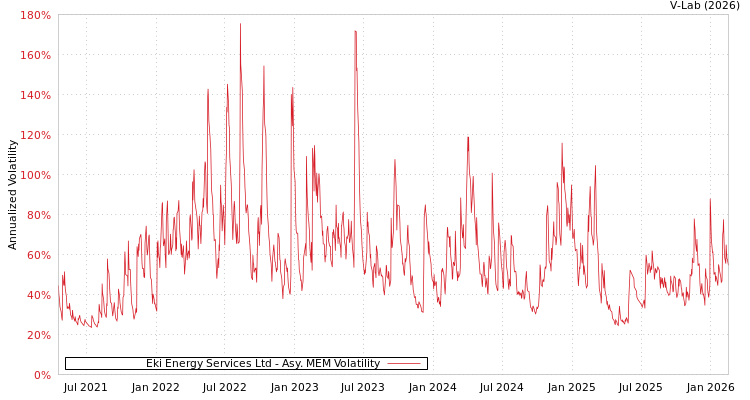 graph of Eki Energy Services Ltd AMEM
