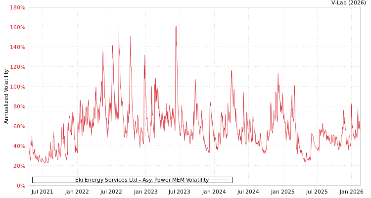 graph of Eki Energy Services Ltd APMEM