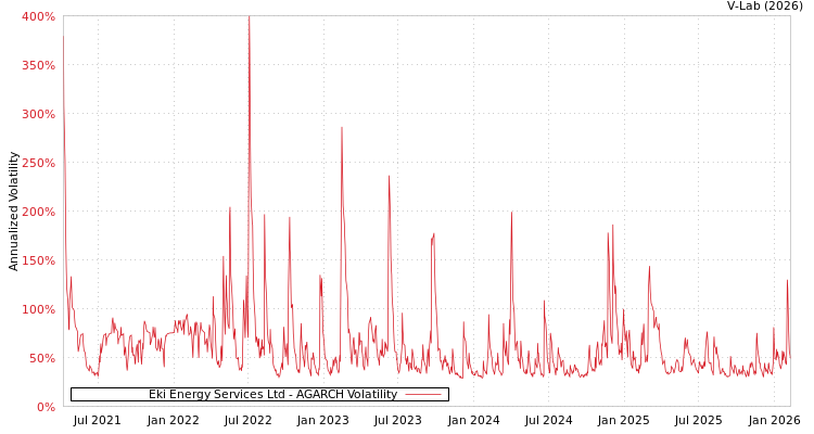 graph of Eki Energy Services Ltd AGARCH