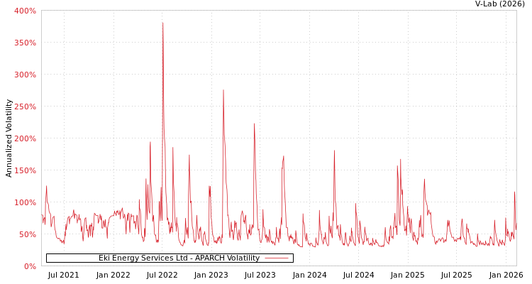 graph of Eki Energy Services Ltd APARCH